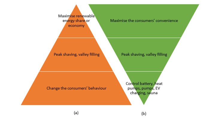 
Demand response based on a technocentric approach (a) and on an anthropocentric approach (b). The approach in (a) encourages the consumers to change their behaviour. In (b) technology performs the demand response without affecting the consumers’ behaviour.
